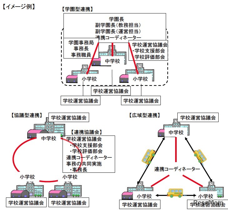 複数の小・中学校が連携した教育・学校運営イメージ例