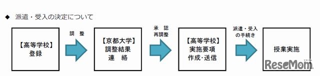 派遣・受入決定までの流れ
