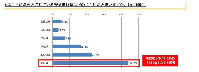 1日に必要とされている野菜摂取量はどのくらいだと思いますか。