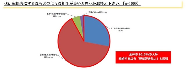 配偶者にするならどのような相手が良いと思うかお答えください。