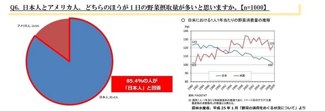 日本人とアメリカ人、どちらのほうが1日の野菜摂取量が多いと思いますか。