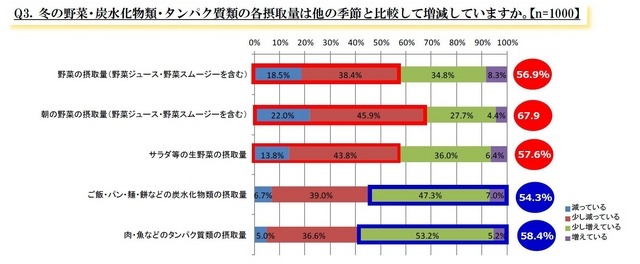 冬の野菜・炭水化物類・タンパク質類の各摂取量は他の季節と比較して増減していますか。