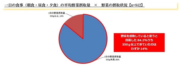 一日の食事（朝食・昼食・夕食）の平均野菜摂取量×野菜の摂取状況