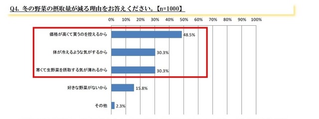 冬の野菜の摂取量が減る理由をお答えください。