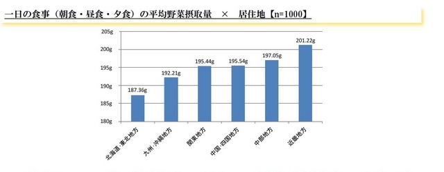 一日の食事（朝食・昼食・夕食）の平均野菜摂取量×居住地