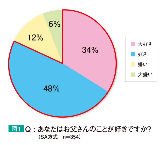 あなたはお父さんのことが好きですか？