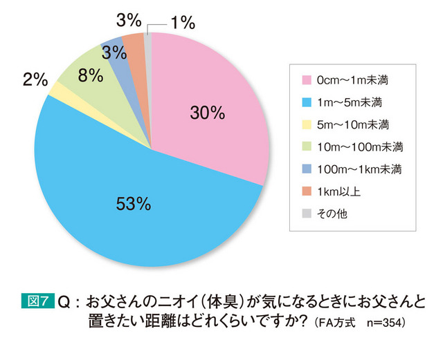 お父さんのニオイ（体臭）が気になるとき、置きたい距離は？