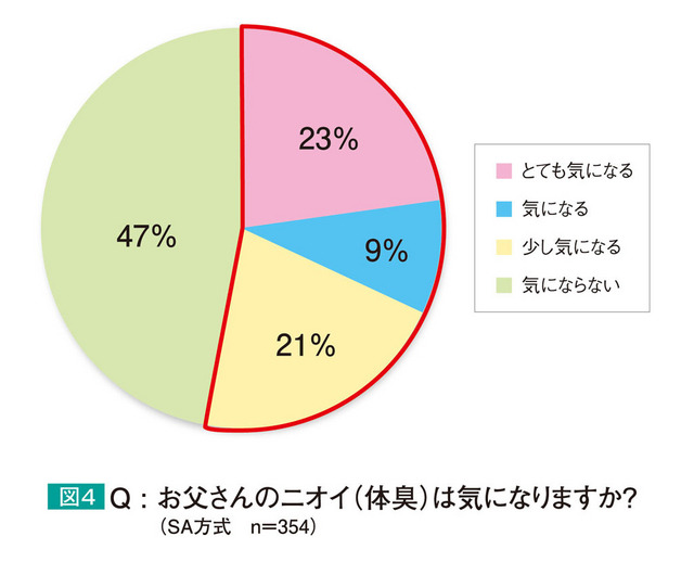 お父さんのニオイ（体臭）が気になりますか
