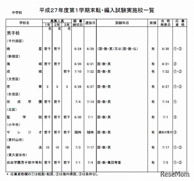 中学校の実施校一覧（一部）