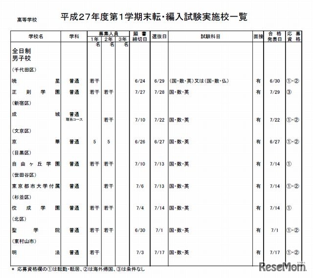 高校の実施校一覧（一部）
