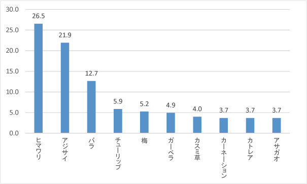 タキイ種苗の「父の日」に関する意識調査。父の日をイメージする花を教えてください
