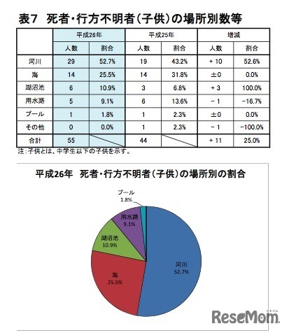 中学生以下の死者・行方不明者の発生場所