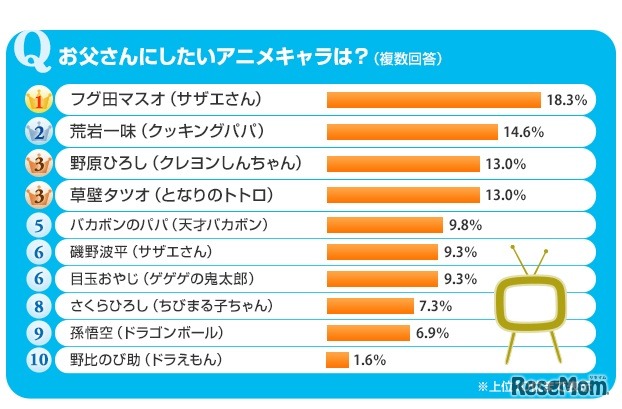 お父さんにしたいアニメキャラは？