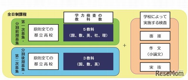 学力検査に基づく入試（全日制課程）