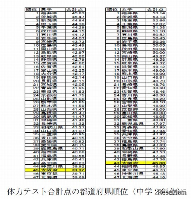 体力テスト合計点の都道府県順位（中学2 年生）