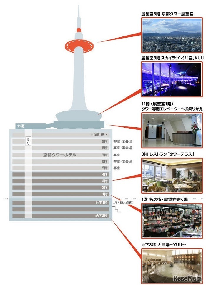京都タワーフロアガイド