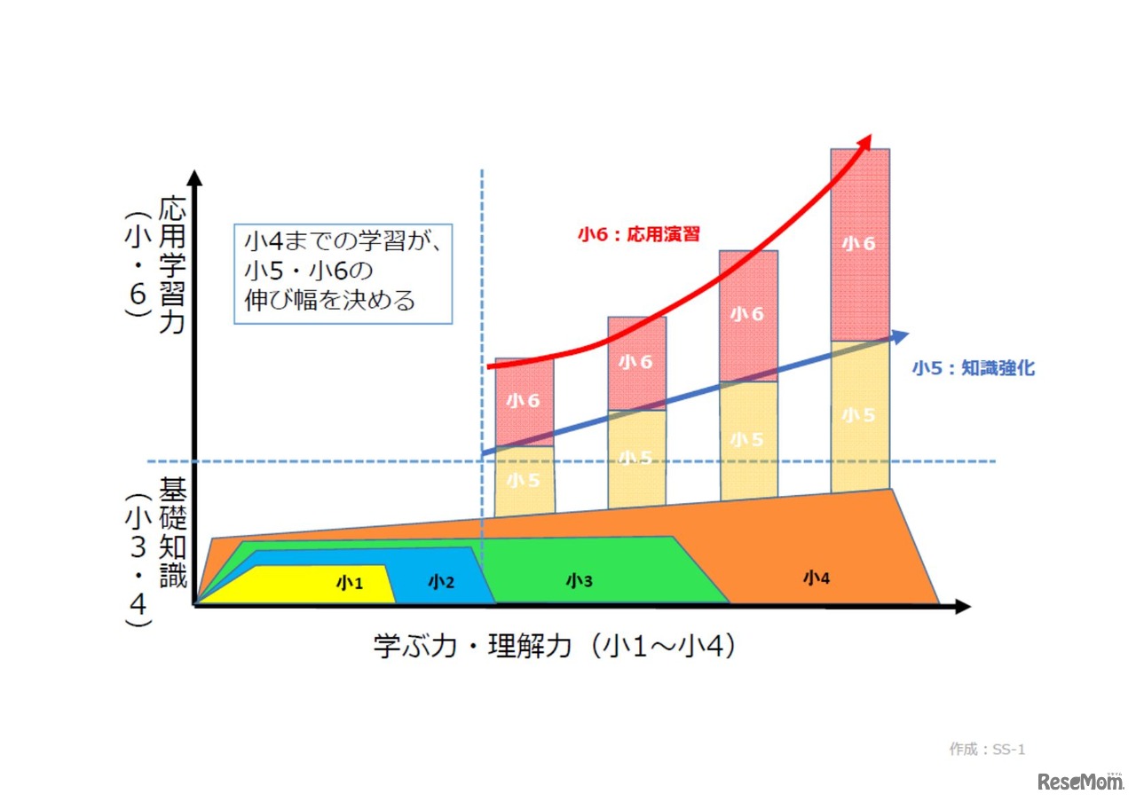 図1　1～4年生で土台を広くしておくことで、5、6年生で大幅に学力がアップする