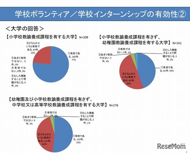 学校インターンシップの有効性（大学）