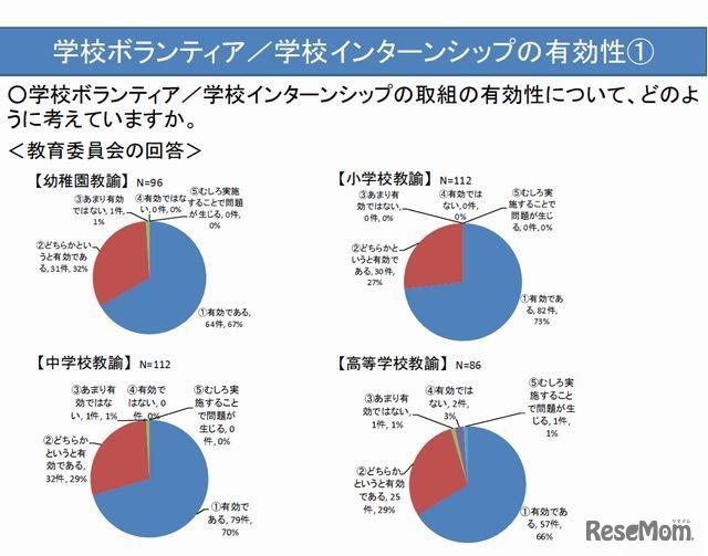 学校インターンシップの有効性（教育委員会）