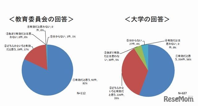 教育委員会と大学が連携することは、教員の育成を効果的に行っていくために有効だと思うか