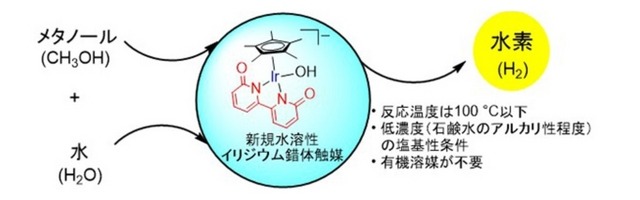 錯体触媒を用いた長時間の連続的な水素生成反応