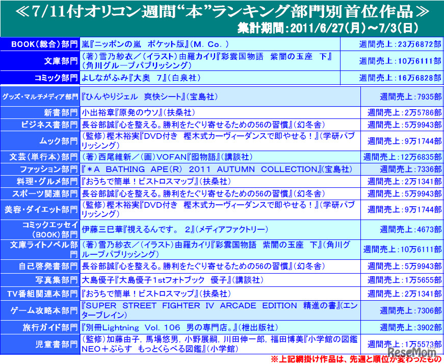 2011年7月11日付け「週間“本”ランキング」部門別首位作品