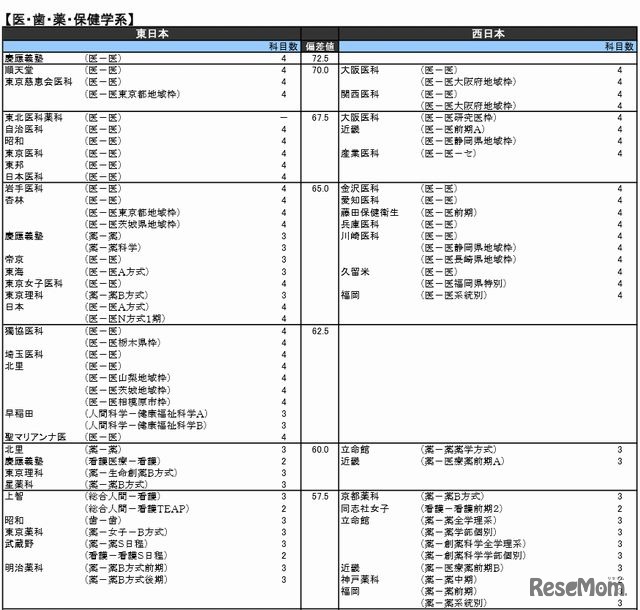 医・歯・薬・保健学系（私立）