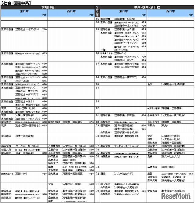 社会・国際学系（国公立）