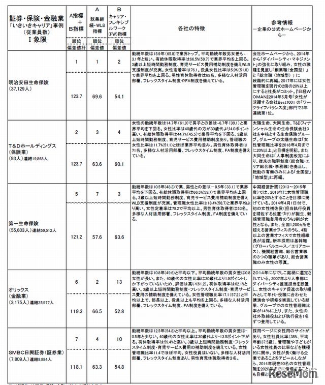 チャレンジ志向の女子学生にお勧め（証券・保険・金融業）