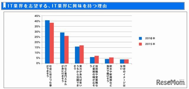IT業界の志望理由