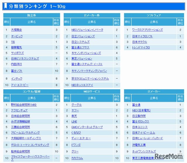 分類別ランキング