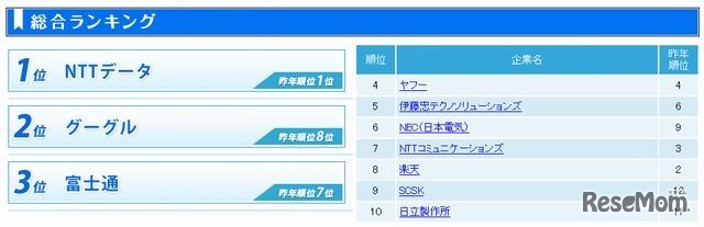 総合ランキング（1～10位）