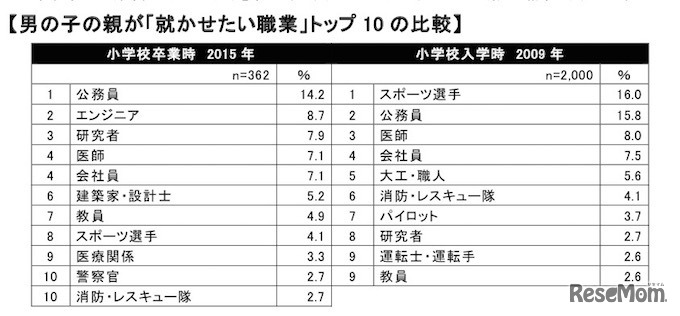 男子の親が将来就かせたい職業ランキング