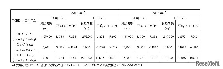 TOEICの受験者数と平均スコア一覧