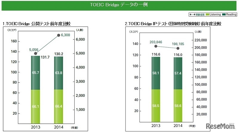 TOEIC Bridge 前年度比較