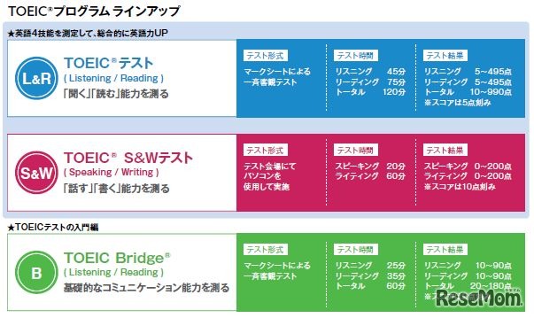 TOEICプログラムラインアップ