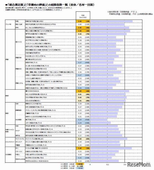 「総合満足度」と「卒業時の評価」との相関係数一覧