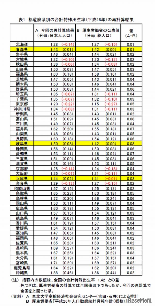 都道府県別の合計特殊出生率（平成26年）の再計算結果
