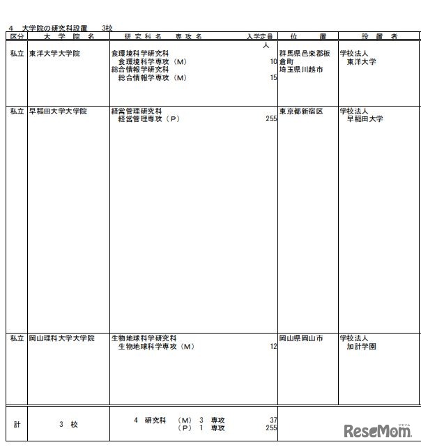 私立大学大学院の研究科の設置