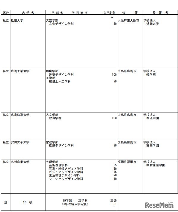 私立大学の学部の学科の設置