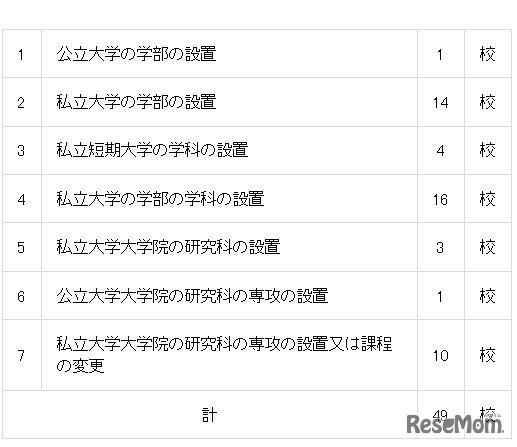 平成28年度開設予定の設置届出を受理したもの（平成27年4月分）