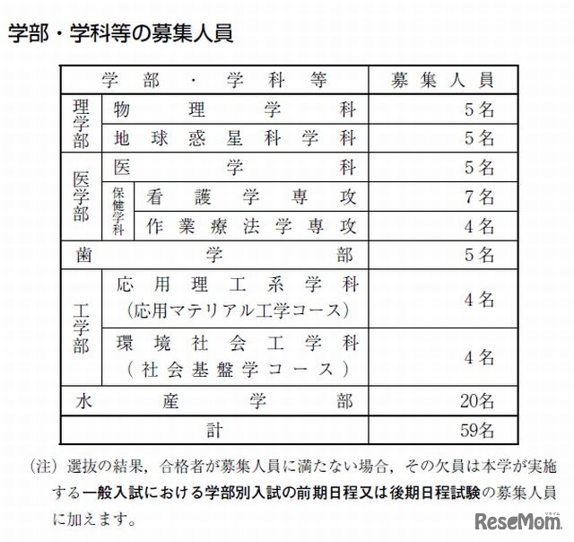 学部・学科等の募集人員