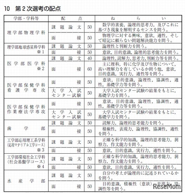 第2次選考の配点