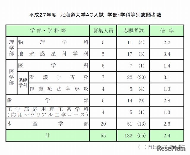 平成27年度北海道大学AO入試学部・学科等別志願者数