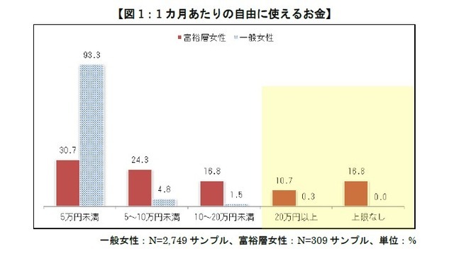 1カ月あたりの自由に使えるお金