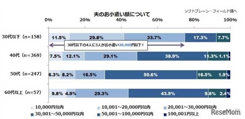 夫のお小遣い額について