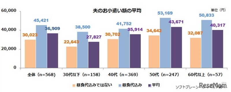 夫のお小遣い額の平均