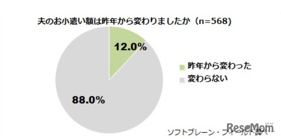 夫のお小遣い額は昨年から変わったか