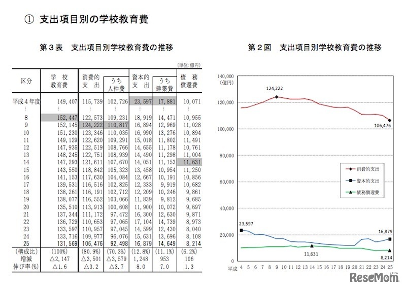 支出項目別の学校教育費