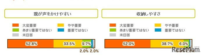 子ども部屋をつくる際、重要視した項目「声のかけやすさ」「収納のしやすさ」